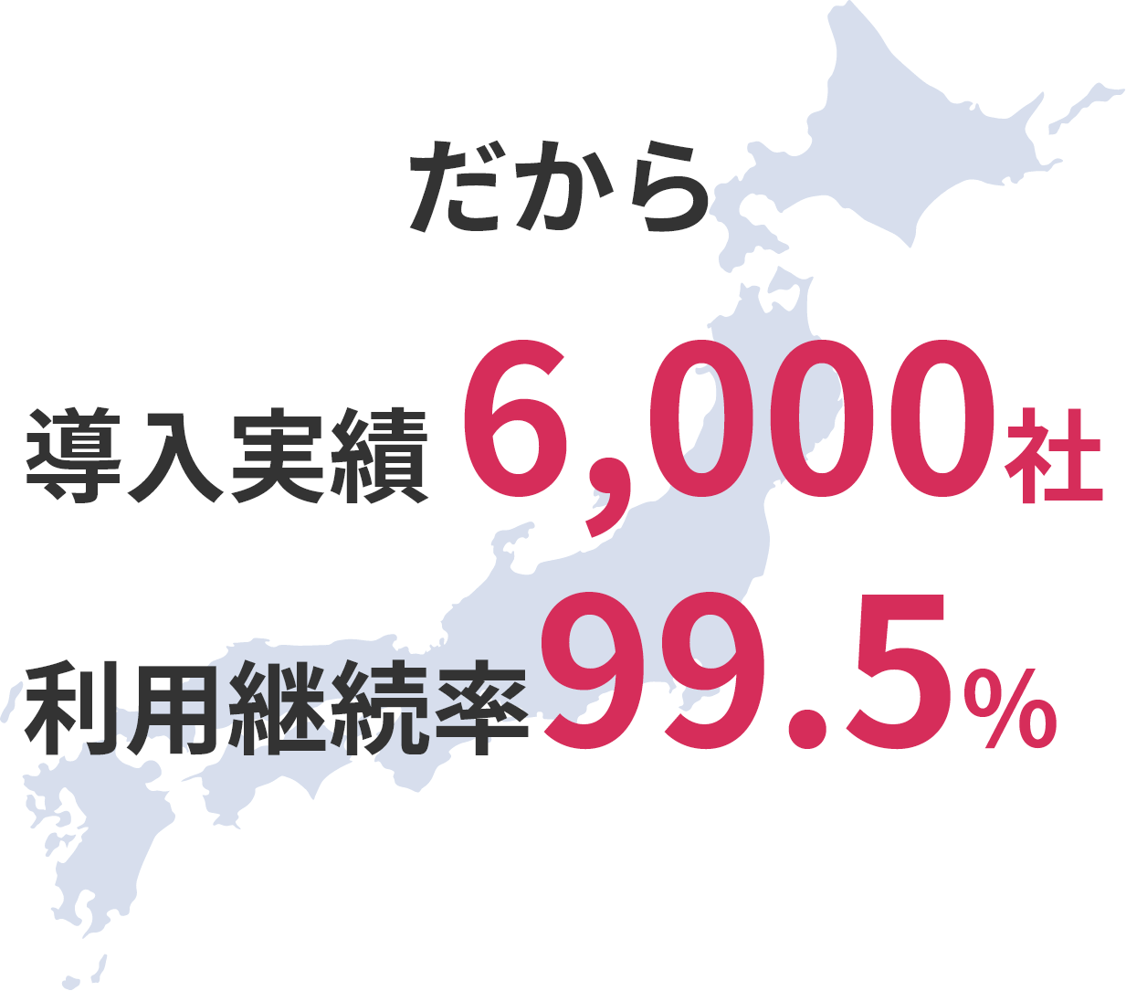 だから導入実績6,000社、利用継続率99.5%!